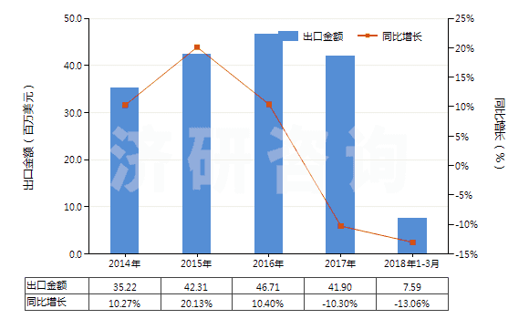 2014-2018年3月中國非耐火涂面制劑（涂門面、內(nèi)墻、地板、天花板等用）(HS32149000)出口總額及增速統(tǒng)計